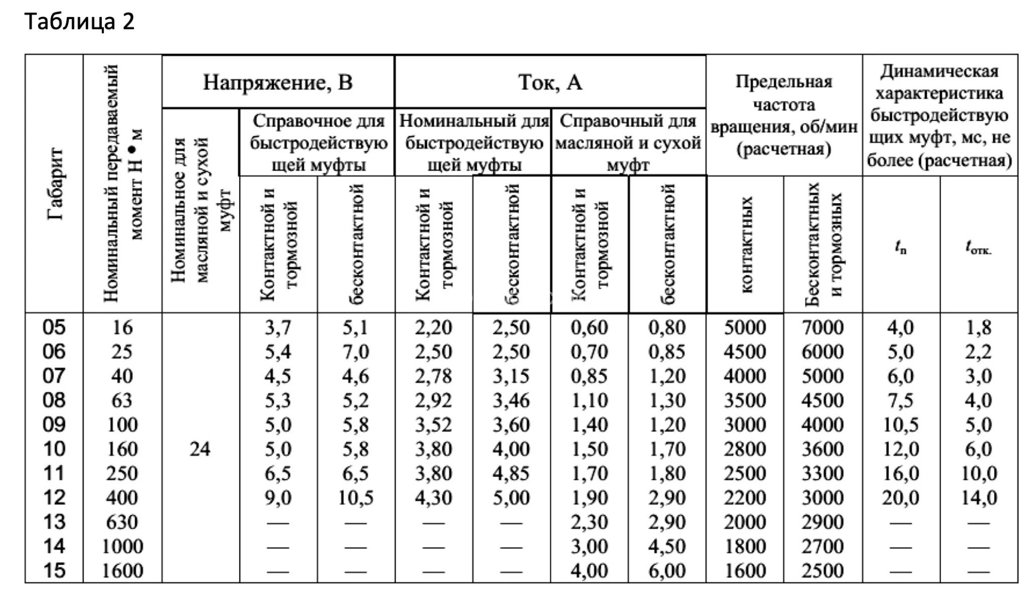 Title 2, муфта электромагнитная ЭТМ 054 2Н